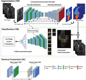 High-Resolution Encoder-Decoder Networks for Low-Contrast Medical Image Segmentation