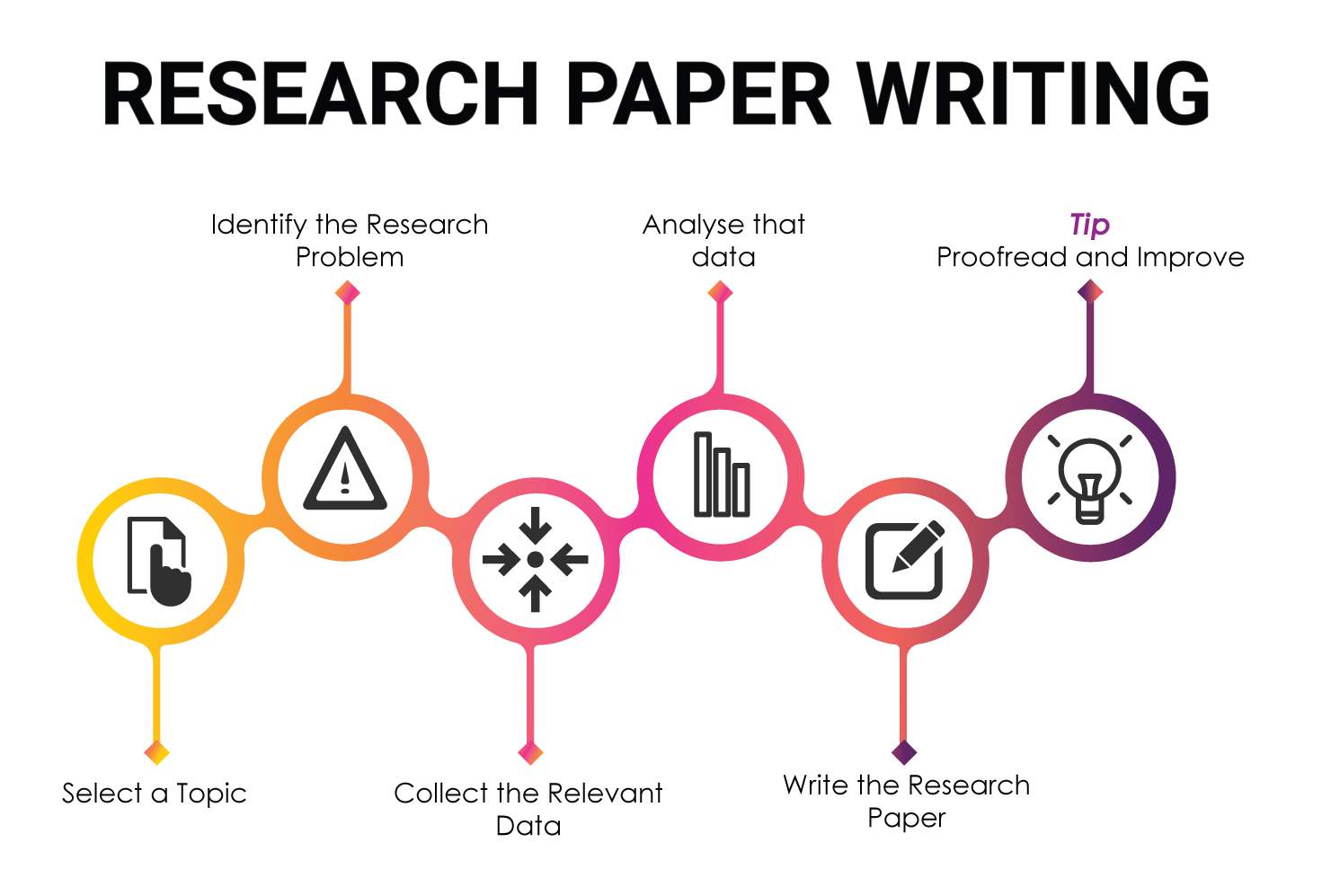 different steps of writing a research report