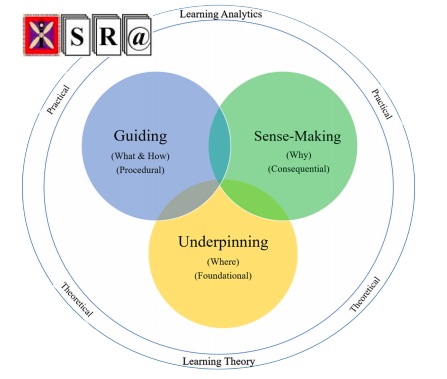 Investigation on the Role of Learning Theory in Learning Analytics