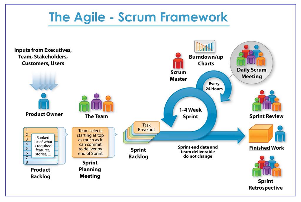 what is Scrum?