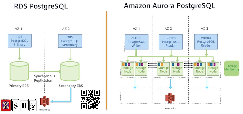 Amazon Aurora vs RDS